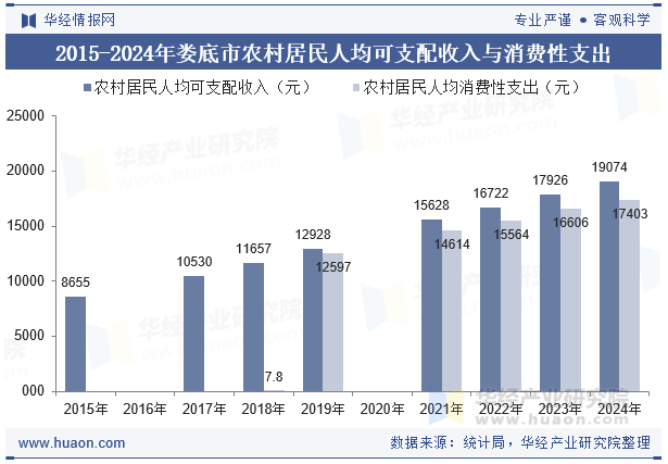 2015-2024年娄底市农村居民人均可支配收入与消费性支出