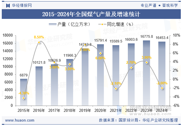 2015-2024年全国煤气产量及增速统计