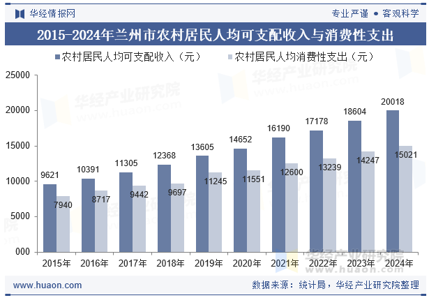 2015-2024年兰州市农村居民人均可支配收入与消费性支出