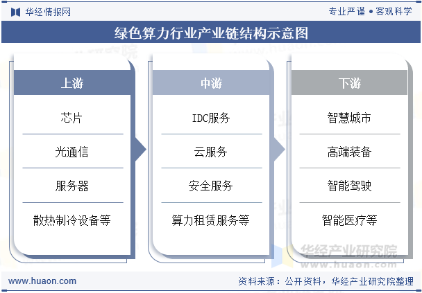 绿色算力行业产业链结构示意图