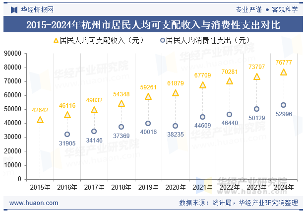 2015-2024年杭州市居民人均可支配收入与消费性支出对比