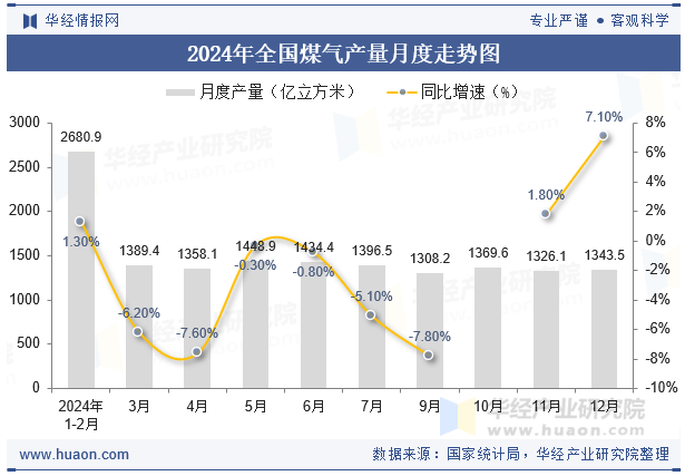 2024年全国煤气产量月度走势图