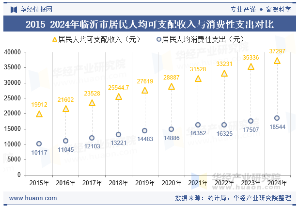 2015-2024年临沂市居民人均可支配收入与消费性支出对比