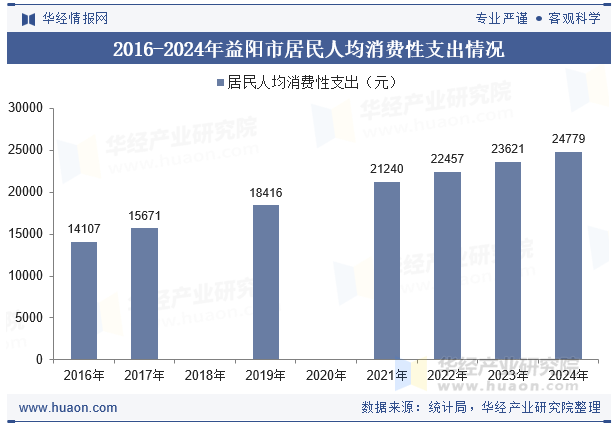 2016-2024年益阳市居民人均消费性支出情况