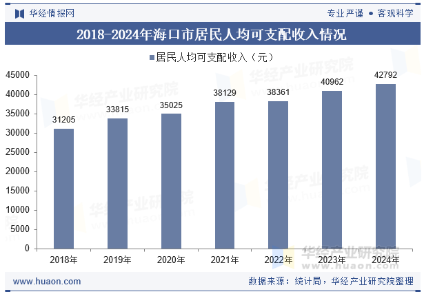 2018-2024年海口市居民人均可支配收入情况