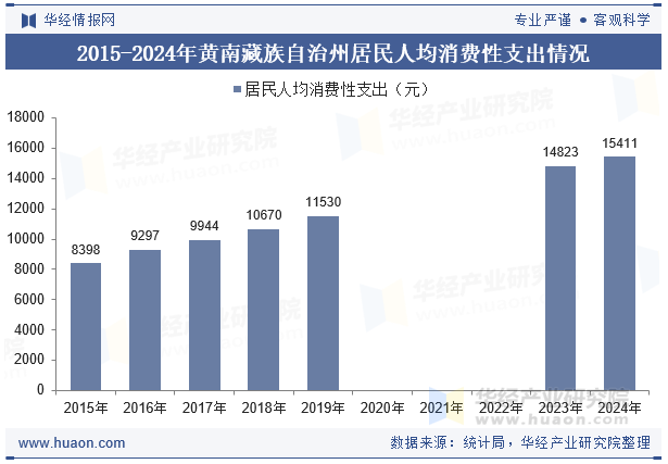 2015-2024年黄南藏族自治州居民人均消费性支出情况