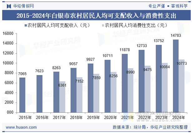 2015-2024年白银市农村居民人均可支配收入与消费性支出