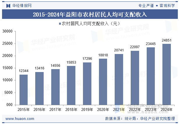 2015-2024年益阳市农村居民人均可支配收入