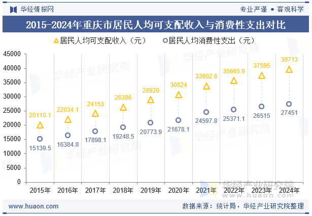 2015-2024年重庆市居民人均可支配收入与消费性支出对比