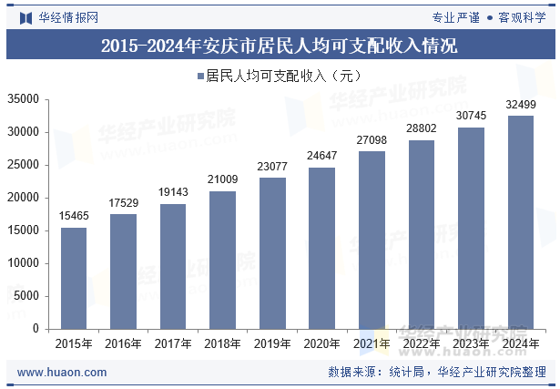 2015-2024年安庆市居民人均可支配收入情况