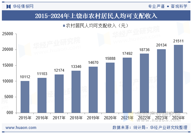 2015-2024年上饶市农村居民人均可支配收入