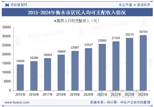2015-2024年衡水市居民人均可支配收入情况