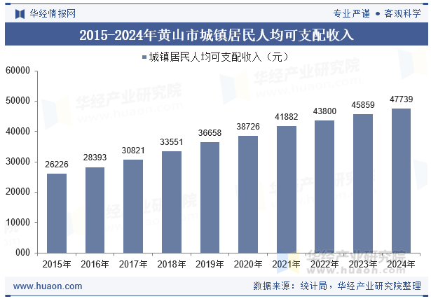 2015-2024年黄山市城镇居民人均可支配收入