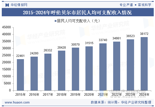 2015-2024年呼伦贝尔市居民人均可支配收入情况