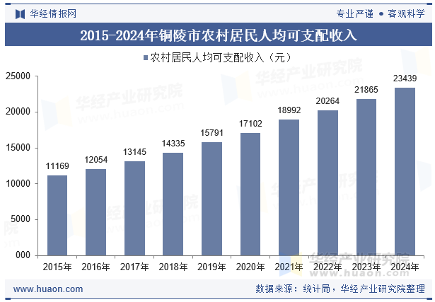 2015-2024年铜陵市农村居民人均可支配收入