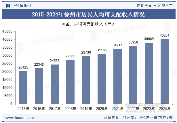 2015-2024年徐州市居民人均可支配收入情况