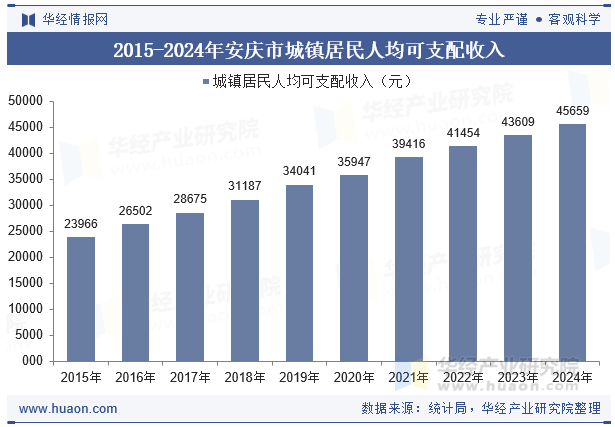 2015-2024年安庆市城镇居民人均可支配收入