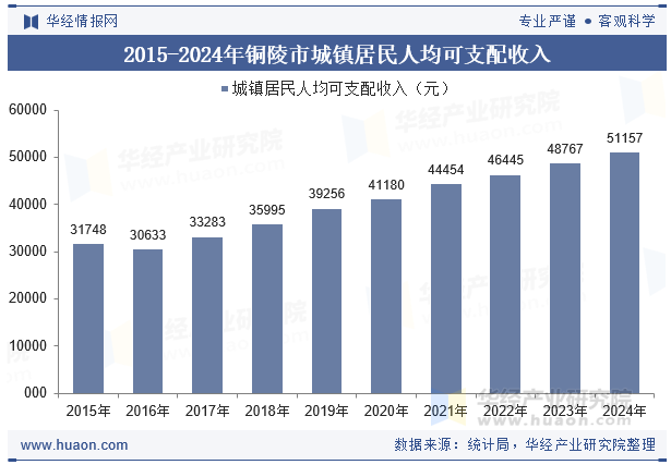 2015-2024年铜陵市城镇居民人均可支配收入