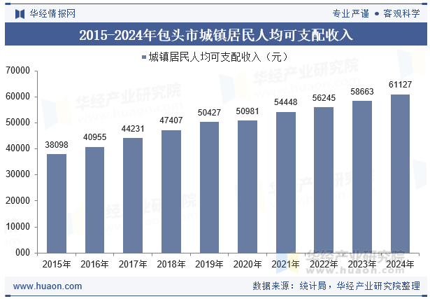 2015-2024年包头市城镇居民人均可支配收入
