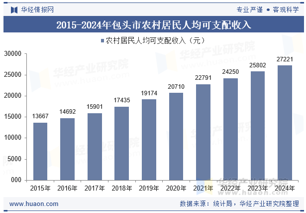 2015-2024年包头市农村居民人均可支配收入
