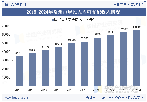2015-2024年常州市居民人均可支配收入情况