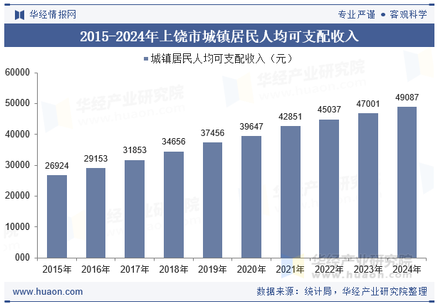 2015-2024年上饶市城镇居民人均可支配收入