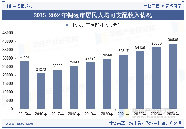 2015-2024年铜陵市居民人均可支配收入情况