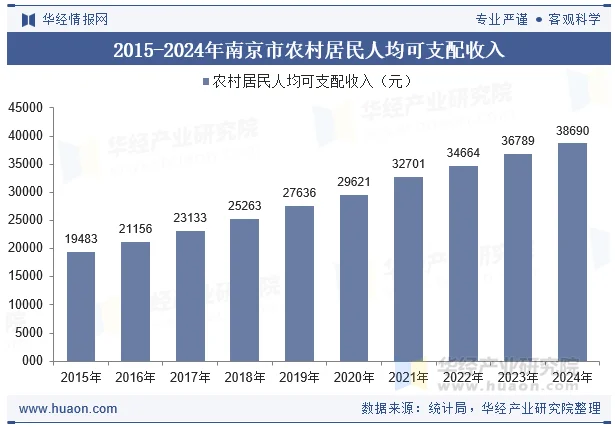 2015-2024年南京市农村居民人均可支配收入