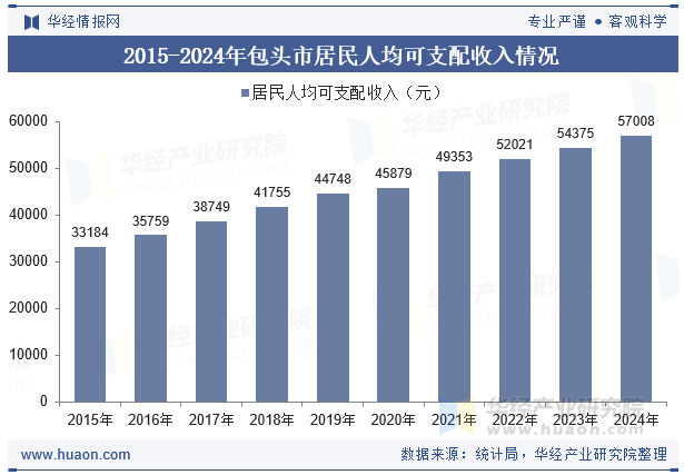 2015-2024年包头市居民人均可支配收入情况