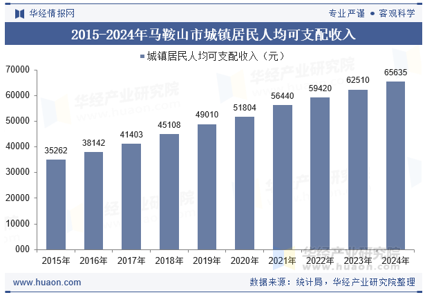 2015-2024年马鞍山市城镇居民人均可支配收入
