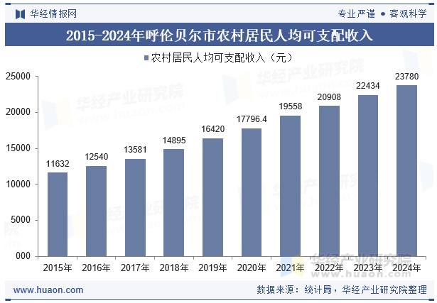 2015-2024年呼伦贝尔市农村居民人均可支配收入
