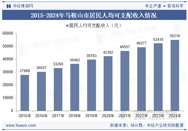 2015-2024年马鞍山市居民人均可支配收入情况