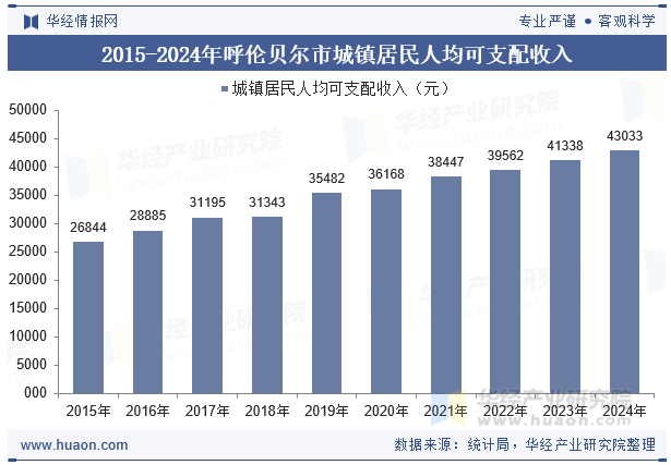 2015-2024年呼伦贝尔市城镇居民人均可支配收入