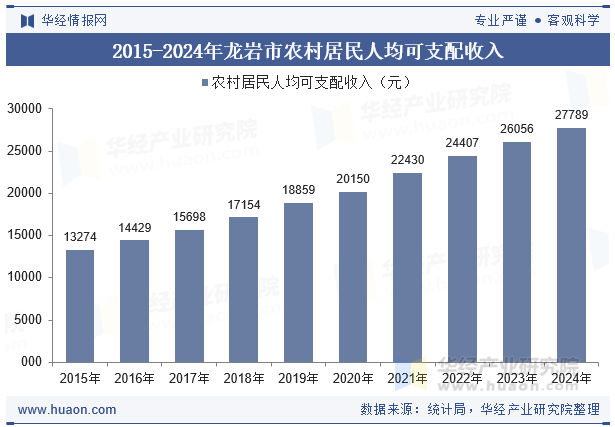 2015-2024年龙岩市农村居民人均可支配收入