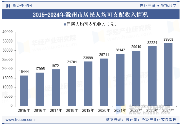 2015-2024年滁州市居民人均可支配收入情况