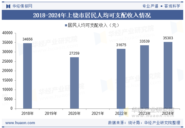 2018-2024年上饶市居民人均可支配收入情况