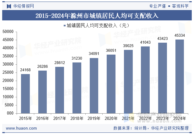 2015-2024年滁州市城镇居民人均可支配收入