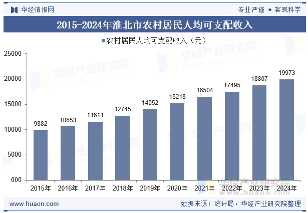 2015-2024年淮北市农村居民人均可支配收入