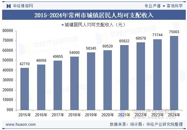 2015-2024年常州市城镇居民人均可支配收入