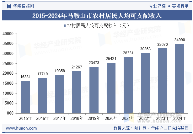 2015-2024年马鞍山市农村居民人均可支配收入
