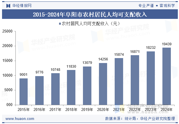 2015-2024年阜阳市农村居民人均可支配收入
