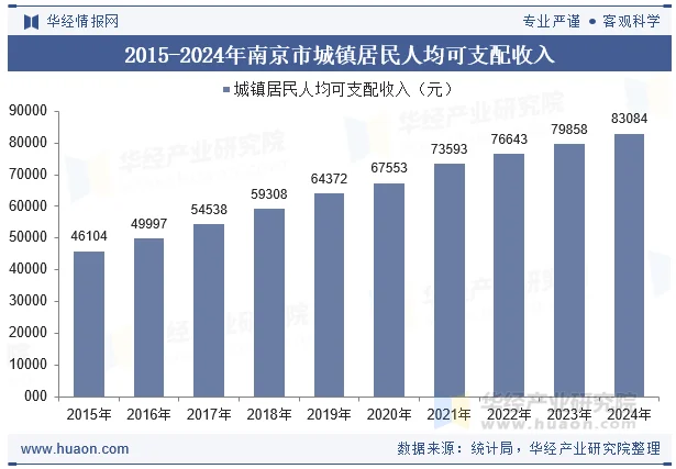 2015-2024年南京市城镇居民人均可支配收入