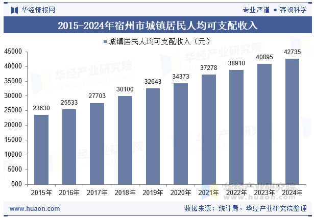 2015-2024年宿州市城镇居民人均可支配收入