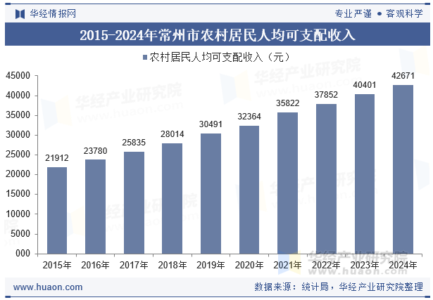 2015-2024年常州市农村居民人均可支配收入
