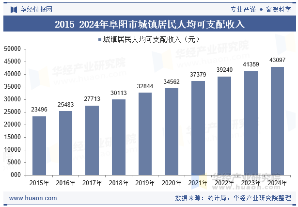 2015-2024年阜阳市城镇居民人均可支配收入
