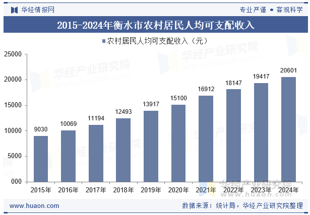 2015-2024年衡水市农村居民人均可支配收入
