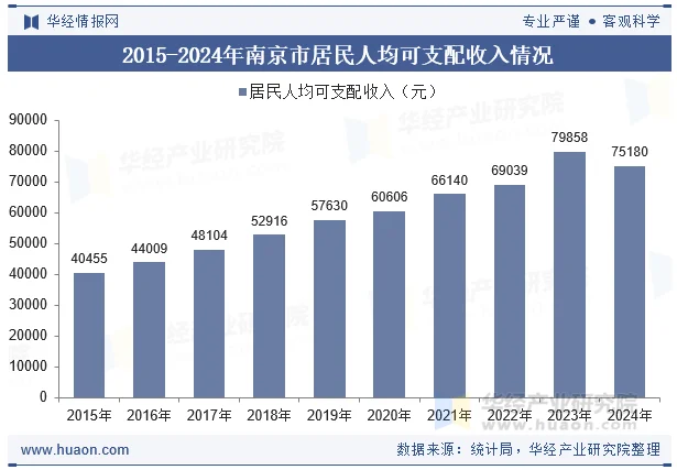 2015-2024年南京市居民人均可支配收入情况