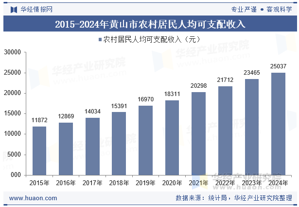 2015-2024年黄山市农村居民人均可支配收入