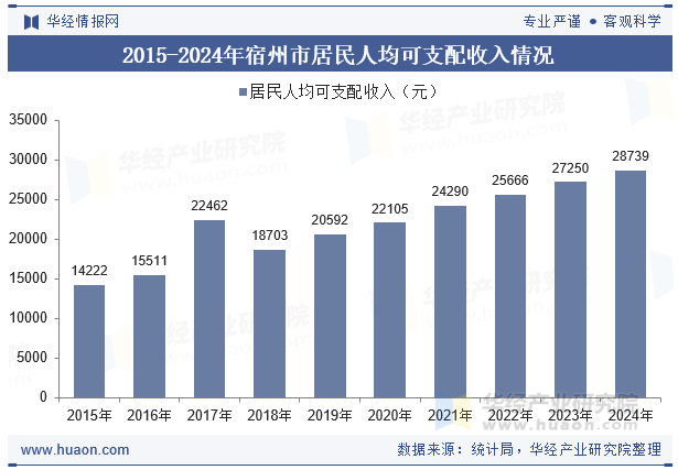 2015-2024年宿州市居民人均可支配收入情况