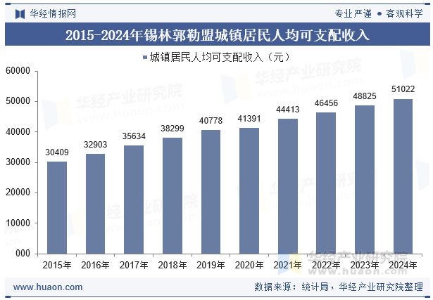 2015-2024年锡林郭勒盟城镇居民人均可支配收入